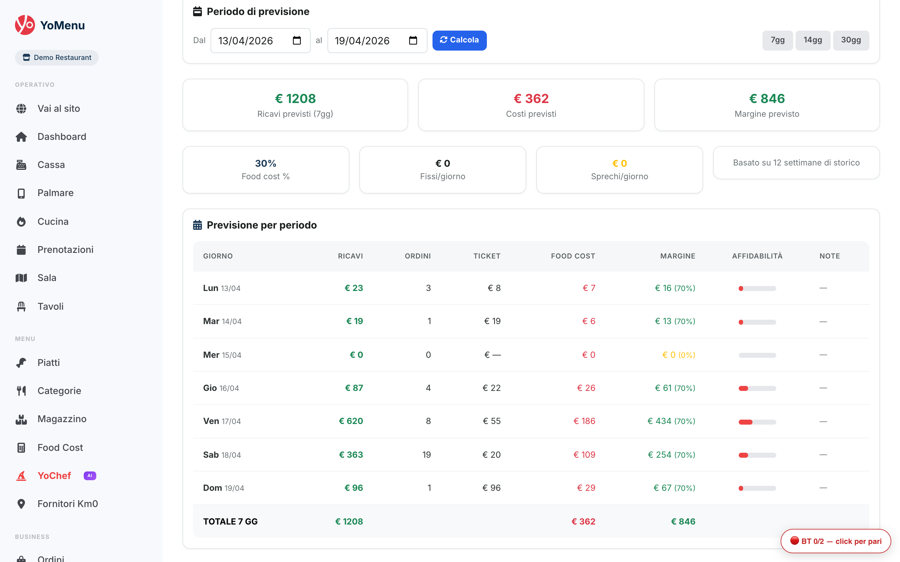 YoMenu Previsioni AI - tabella ricavi costi margini